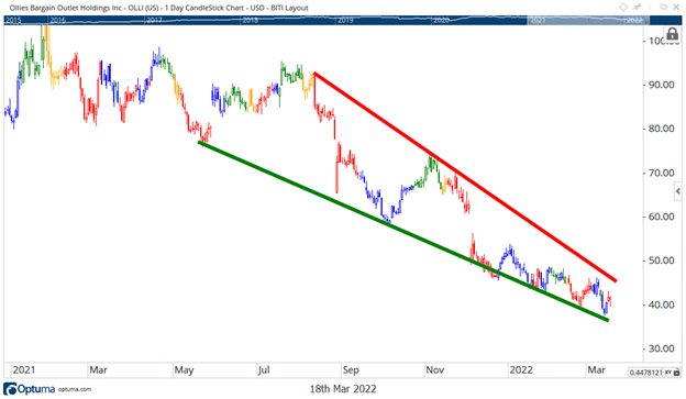 OLLI Wedge could break on earnings