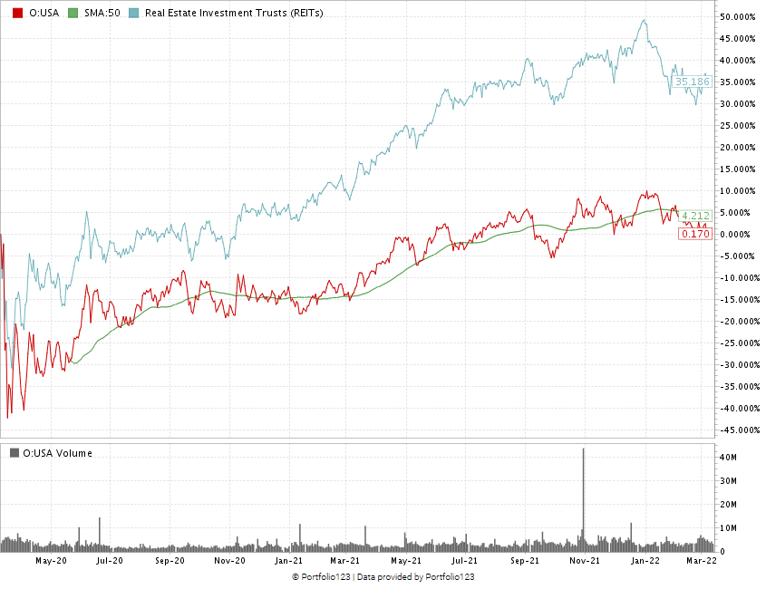 Realty Income chart O growth REIT