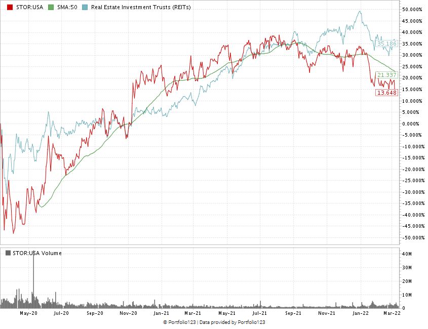 STORE Capital chart STOR growth REIT