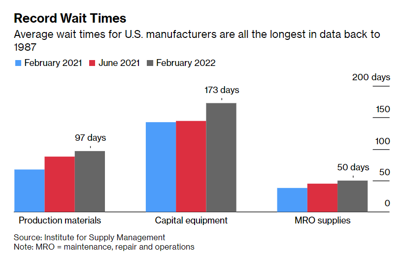 U.S. factories wait times chart