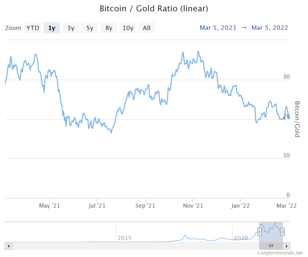 gold vs. bitcoin ratio
