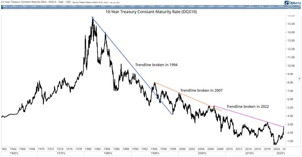 10-year Treasury chart bond market