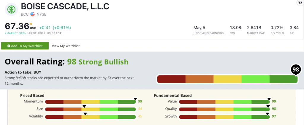 BCC stock ratings