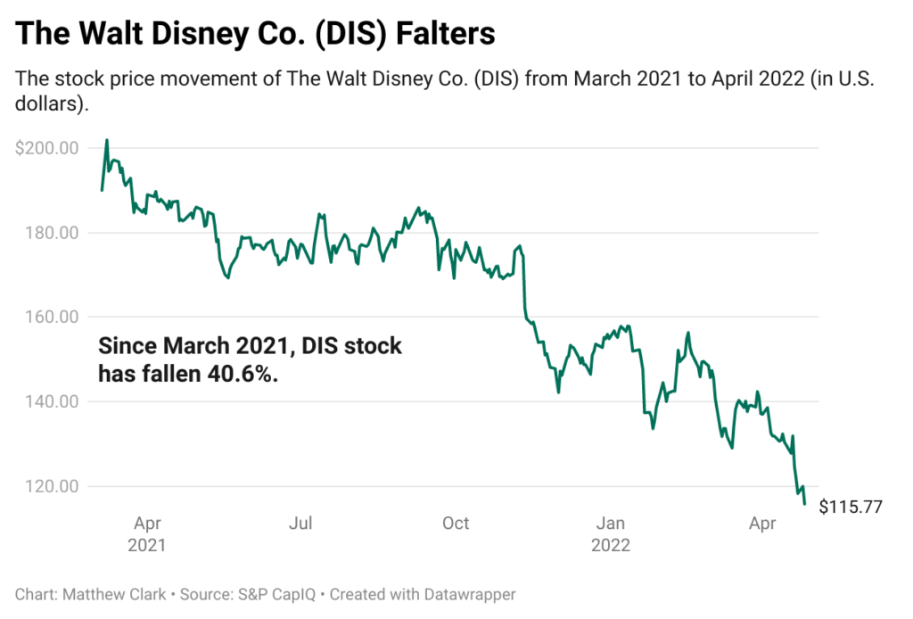 Disney stock chart DIS
