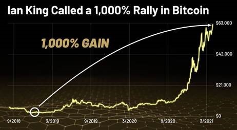 1,000% gain in Bitcoin