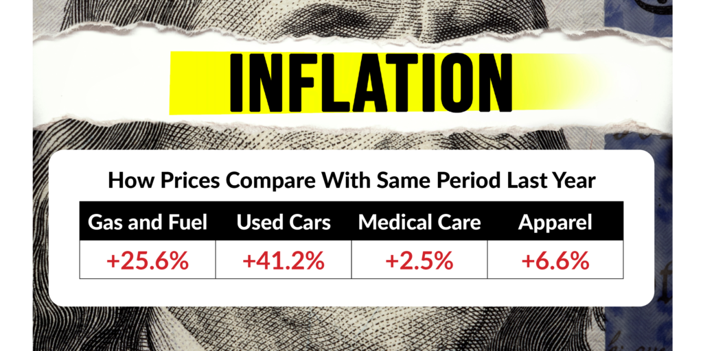 prices are higher in 2022 than 2021