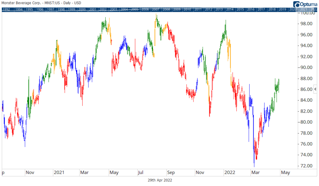 Monster stock chart MNST