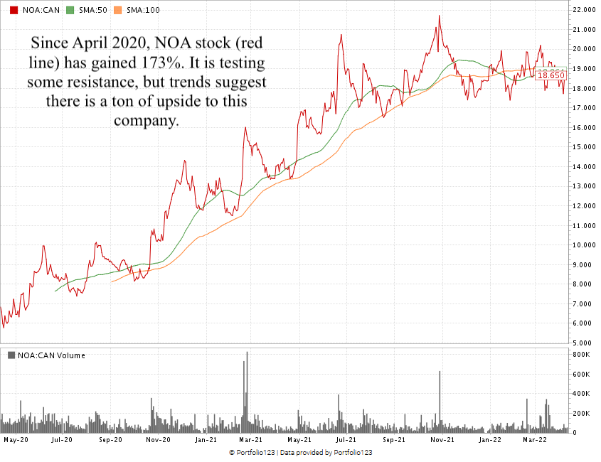 NOA Stock Chart