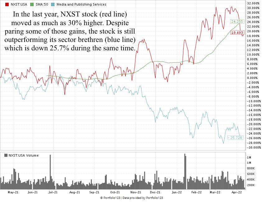 NXST stock chart