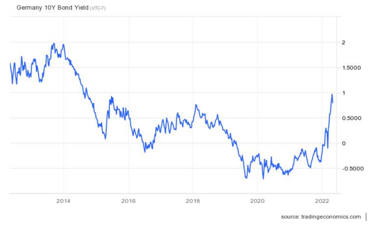 German Bond Yields Force Inflation Into Spotlight for Central Banks