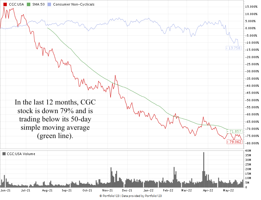 Canopy Growth stock chart CGC