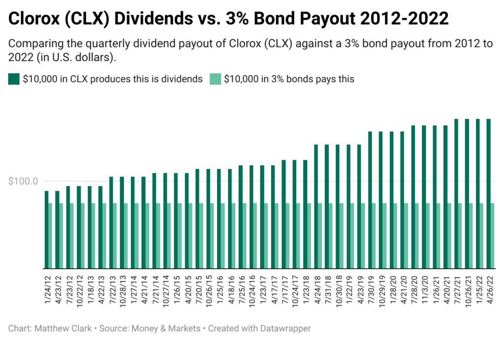 Chlorox stock dividend chart vs. 10-year Treasury CLX