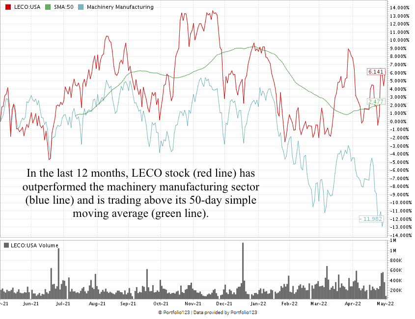 LECO stock chart