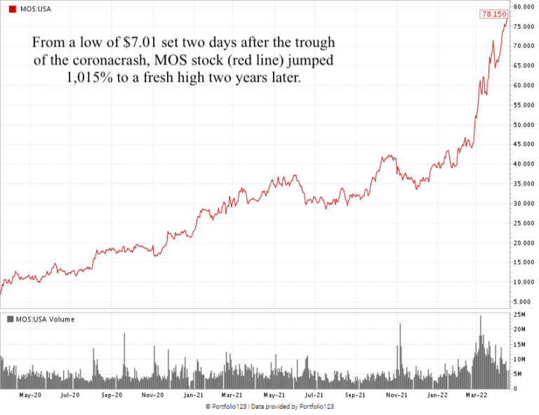 mos share price