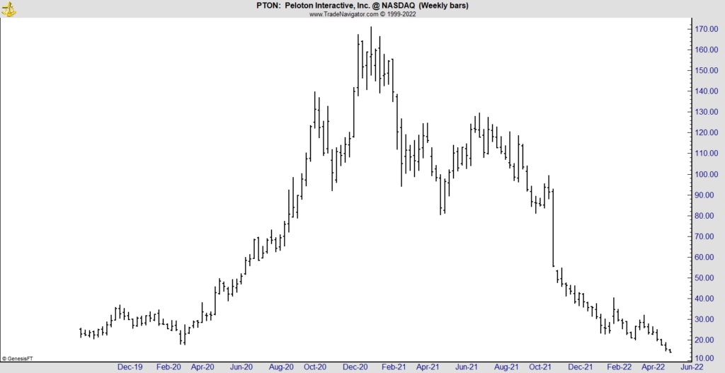 Peloton stock chart PTON