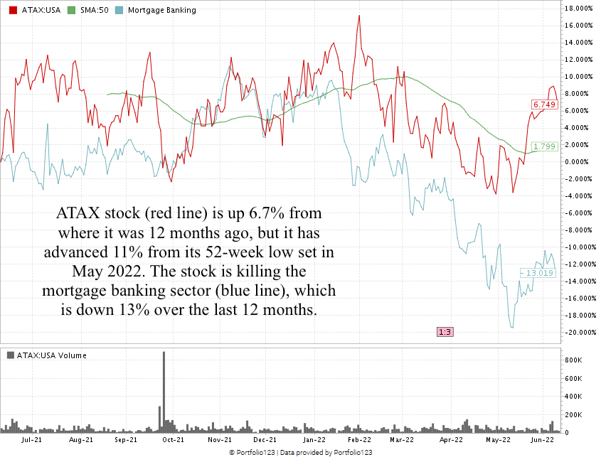 ATAX stock chart