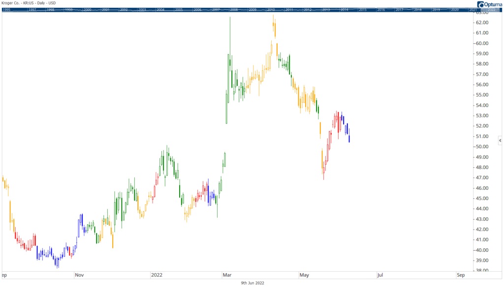 Kroger stock chart KR