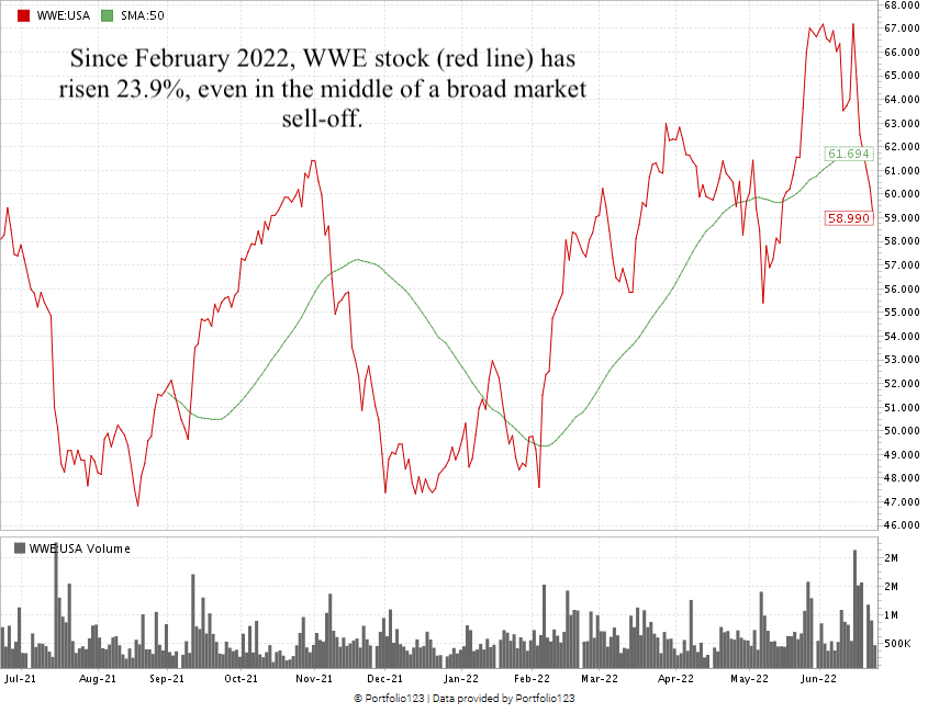 WWE stock chart