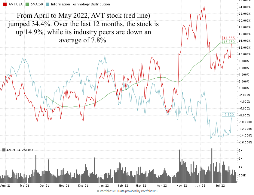 AVT stock chart
