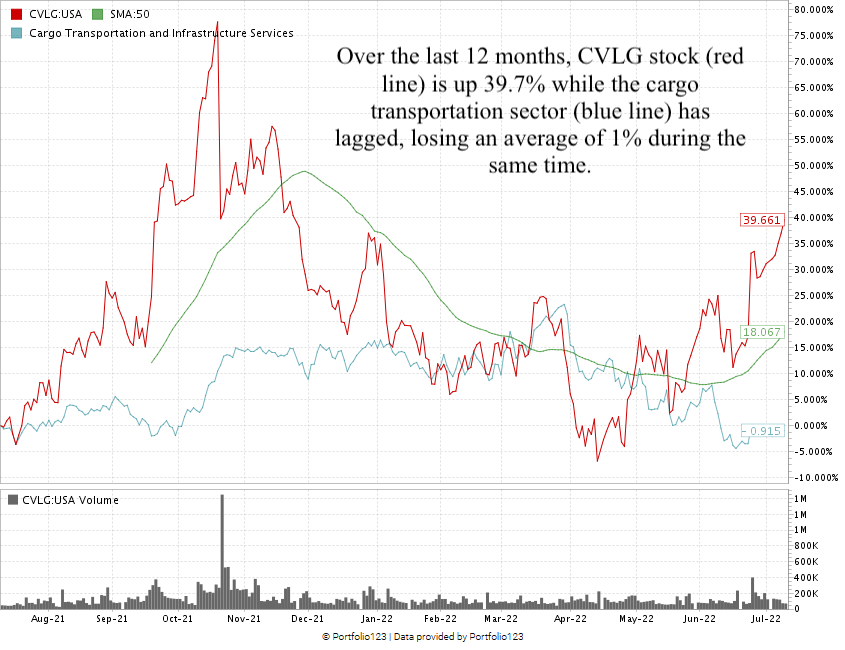 CVLG stock chart