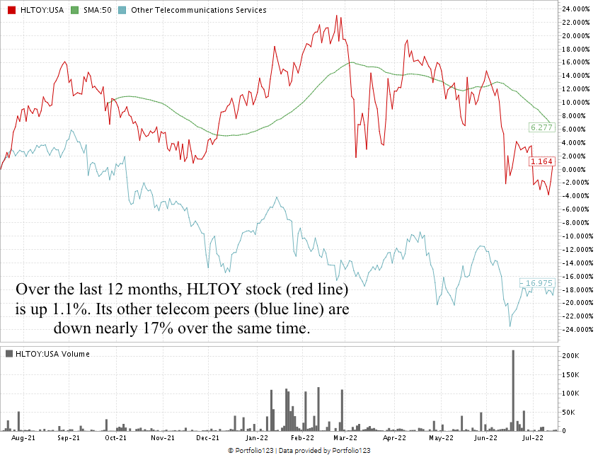 HLTOY stock chart