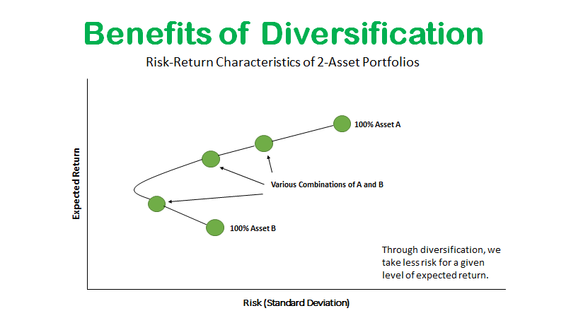 asset allocation diversification