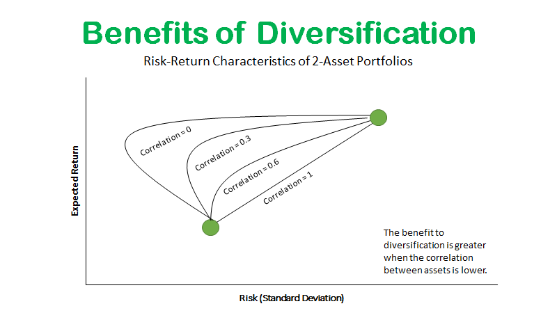 asset allocation diversification