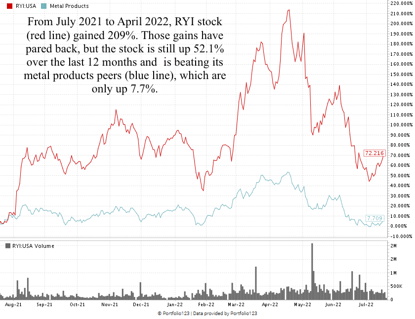 RYI Stock Chart