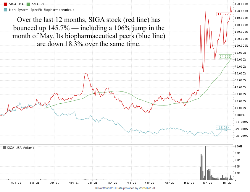 SIGA stock chart