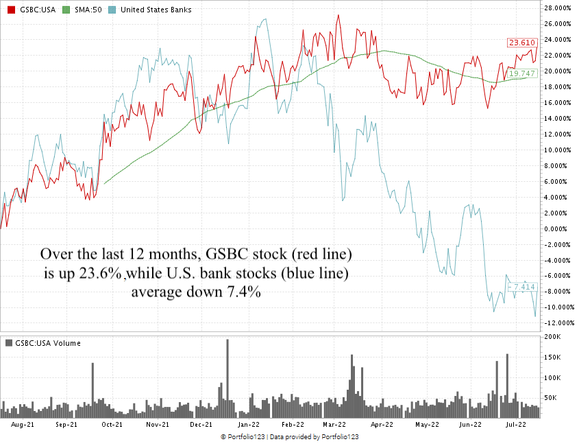 regional bank stocks, GSBC