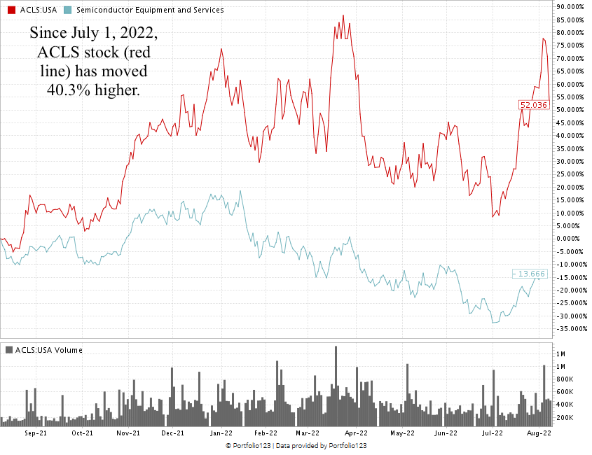 ACLS Stock: CHIPS Act = Higher Demand | Money & Markets