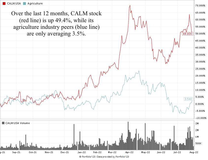 CALM stock chart