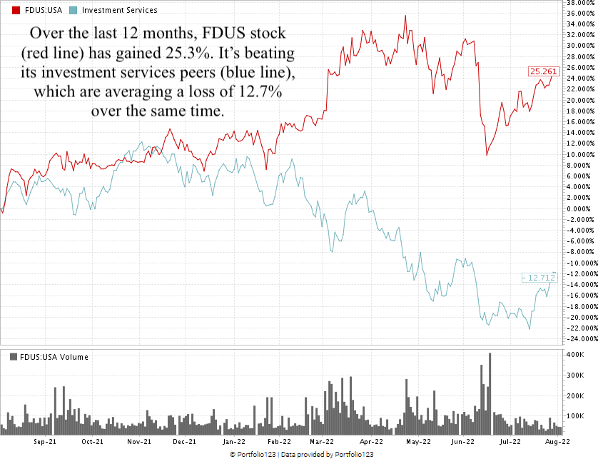 FDUS stock chart