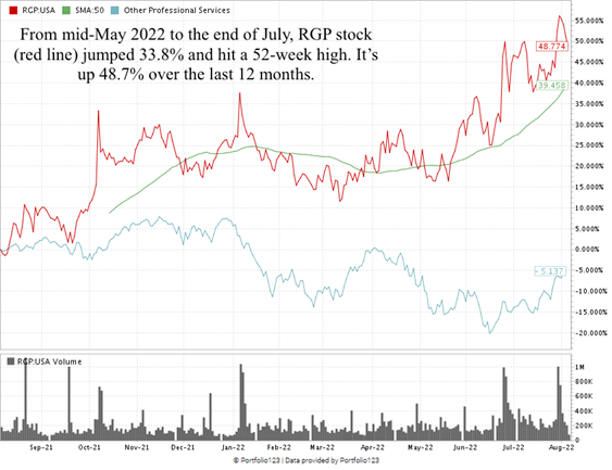 Resources Connection (RGP) stock chart