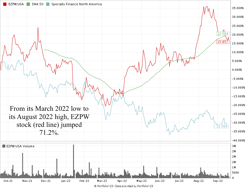 EZCORP stock chart