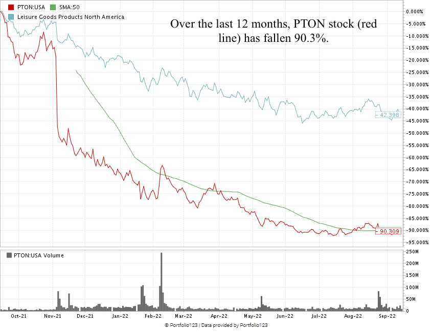 Peloton stock chart