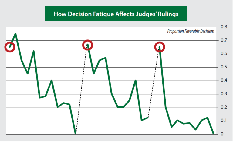 We Can Learn A Lot About Decision Fatigue From “Hangry” Judges