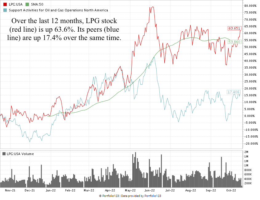 lpg stock chart