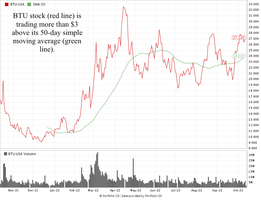 BTU stock chart