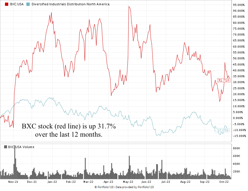 bxc stock chart