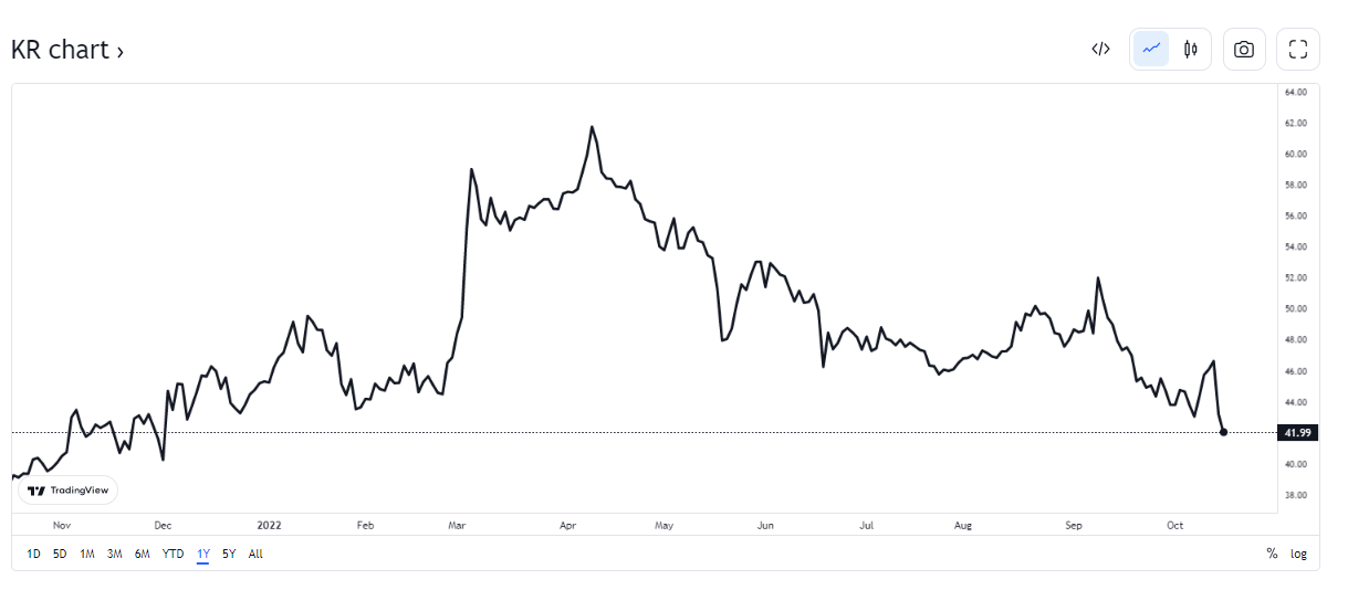 kroger stock chart