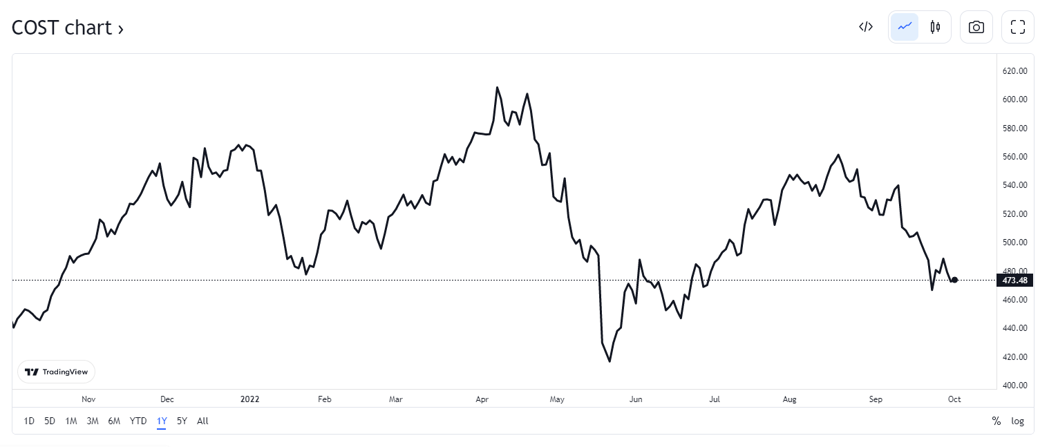 cost stock chart