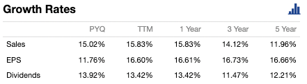 cost stock growth