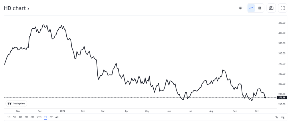 Home Depot stock chart