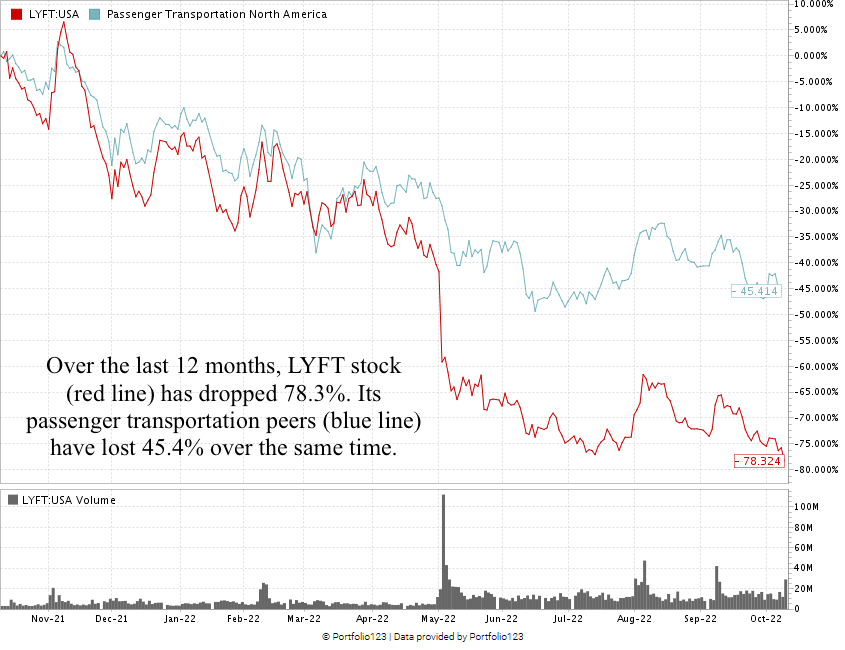 lyft stock chart