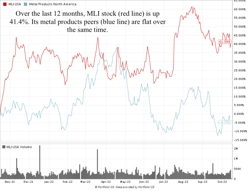 mli stock chart