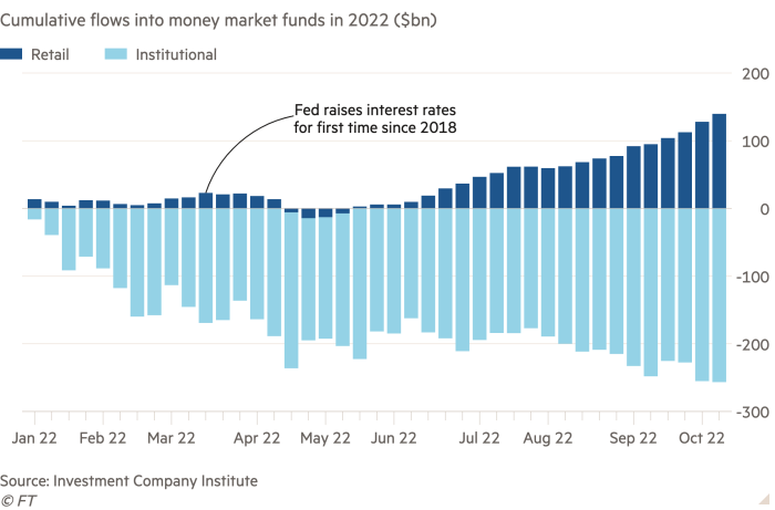 money market funds chart