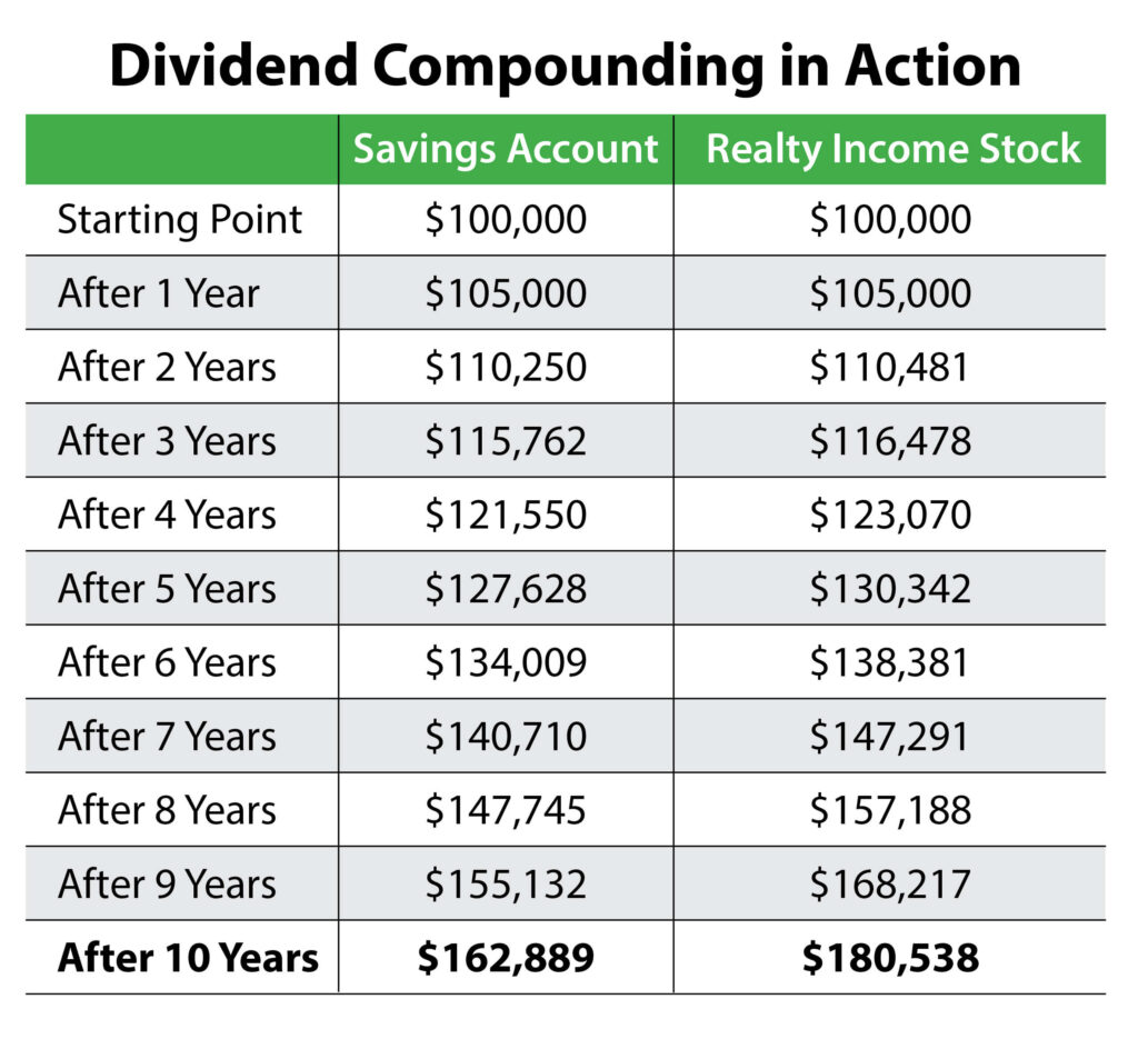 Dividend Compounding The Eighth Wonder Of The World 