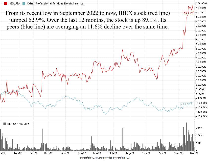 IBEX stock chart