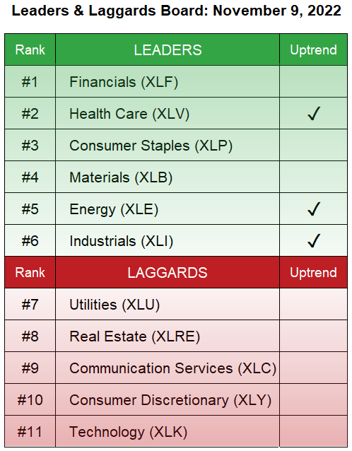 tech stocks leaders and laggards board